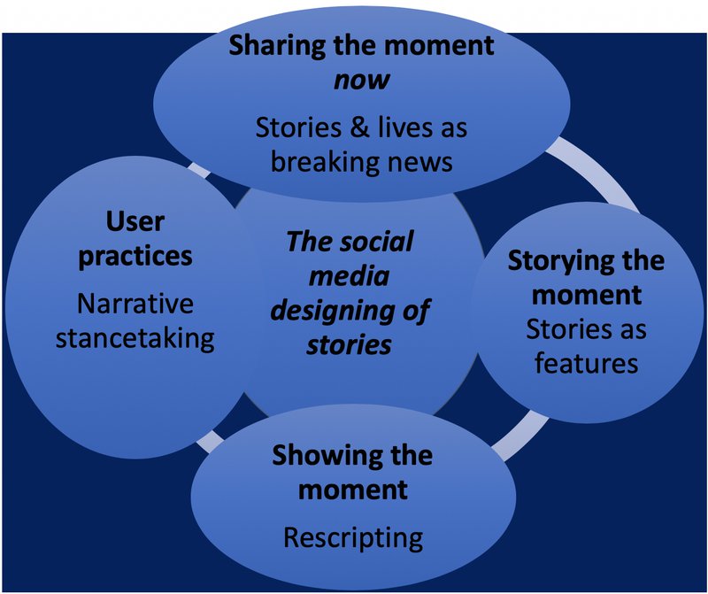 Infographic: tracking small story facilities on social media. Click on i button top left of image for content