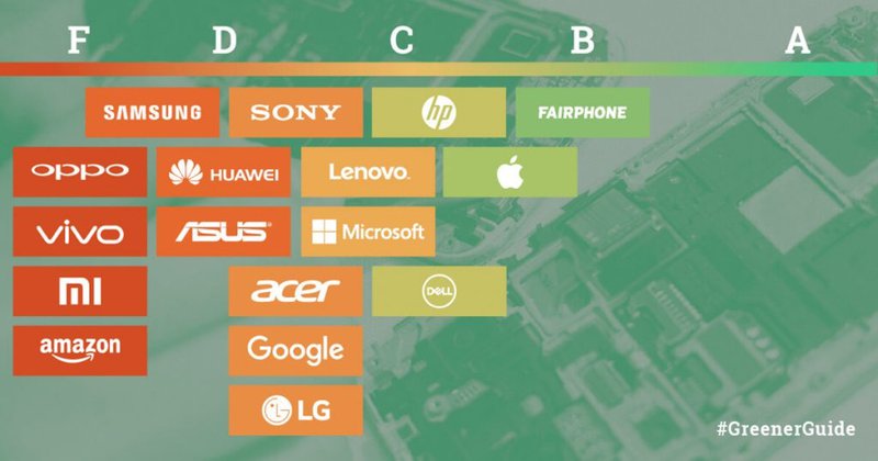 Greenpeace infographic on smartphone manufacturers production values