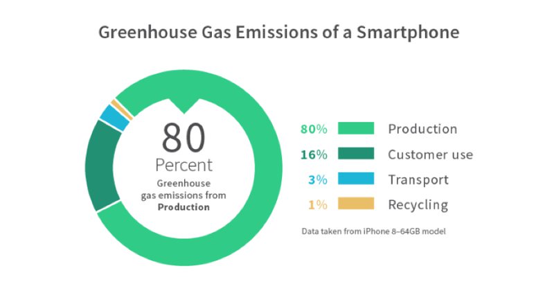 Infographic: Greenhouse Gas Emissions of a Smartphone showing 80% production, 16% customer use, 3% transport, 1% recycling